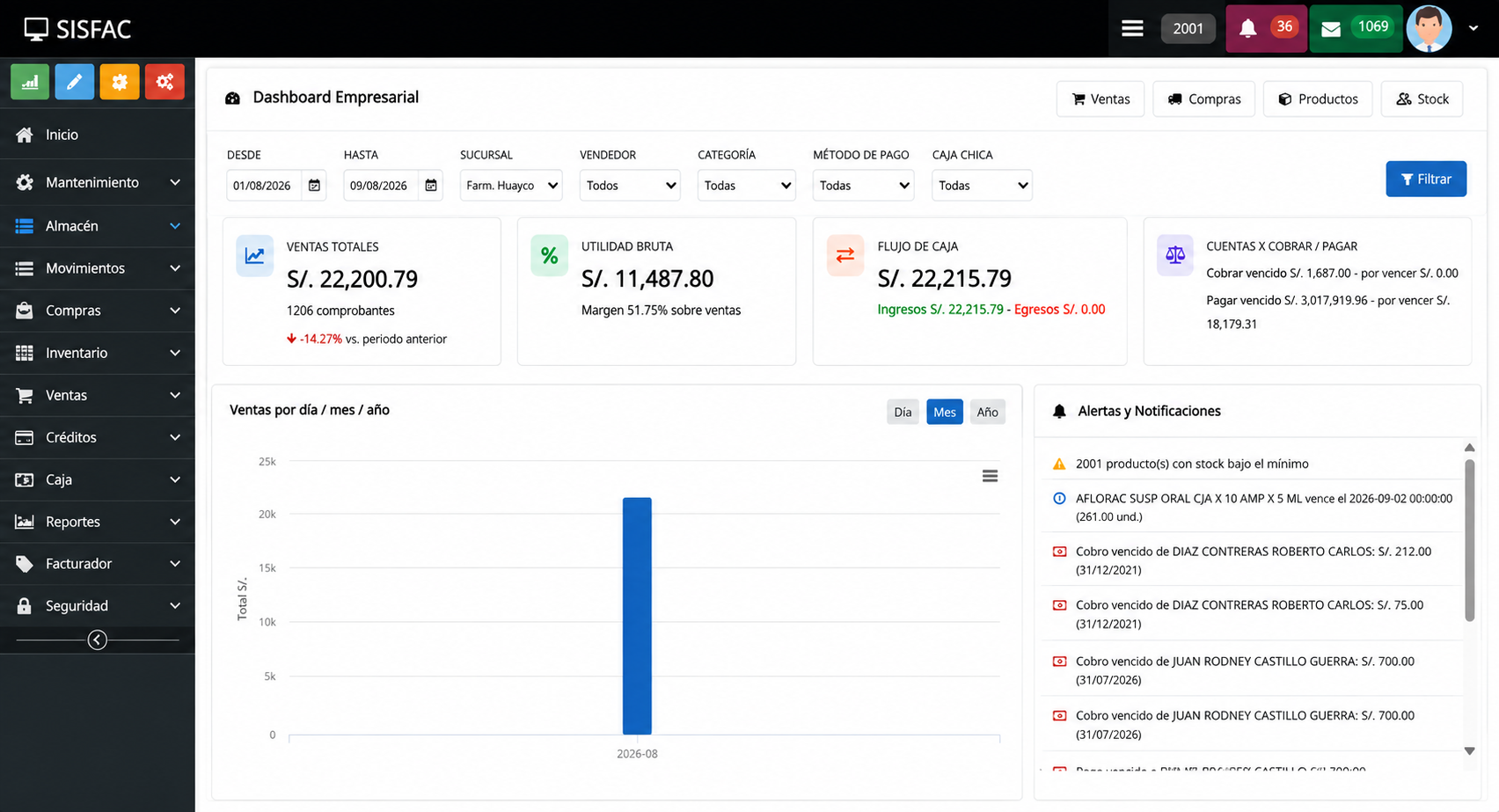 Dashboard Empresarial SISFAC